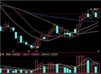 炒股秘笈：炒股先看成交量