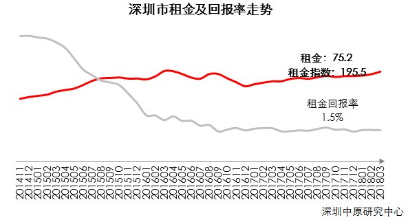 3月新房成交火速回暖!成交回升至正常水平!