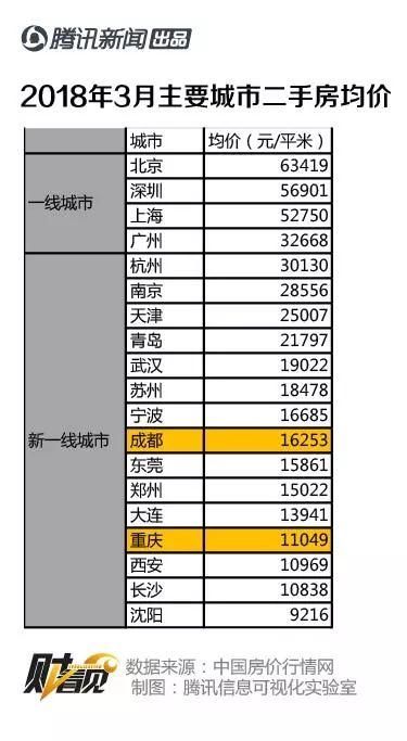 图说 | 为啥逃离北上广的年轻人大多去了成都和重庆?