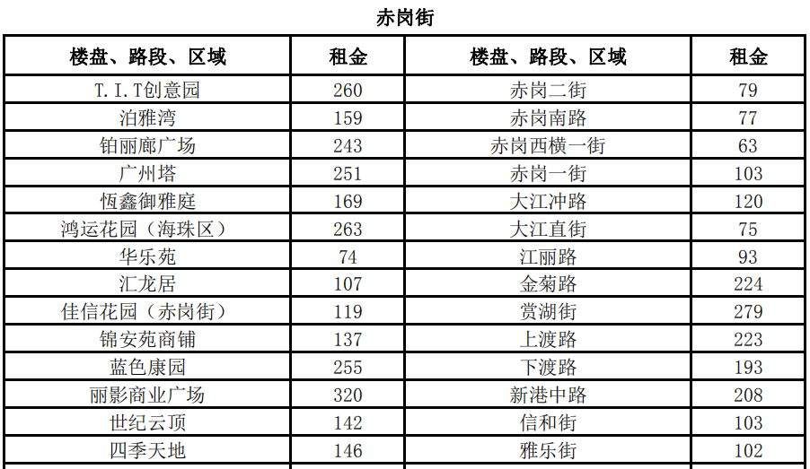 3100元\/平月!两倍于太古汇、北京路!广州最贵商铺竟在这!