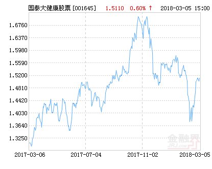 国泰大健康股票净值上涨1.92％ 请保持关注