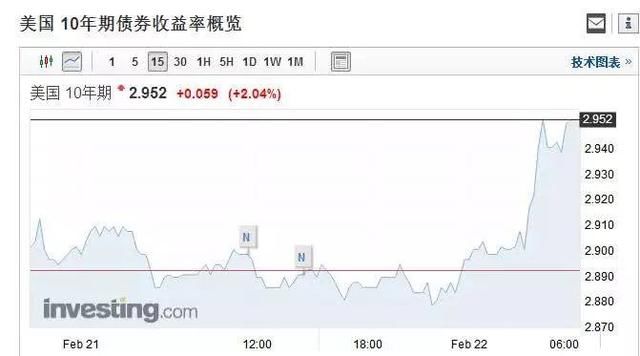 美联储会议释放重要信号 引发一数据报警