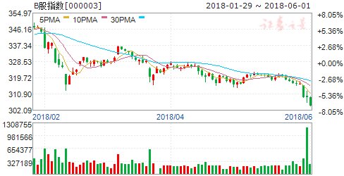 沪市B股指数报收304.57点 跌幅1.46%