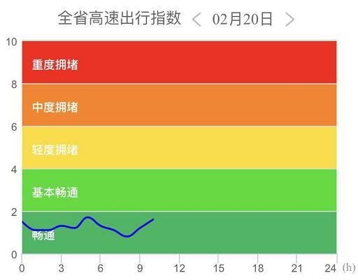 实况!返程高峰杀到，现在这些高速已塞爆了!避堵请这样做