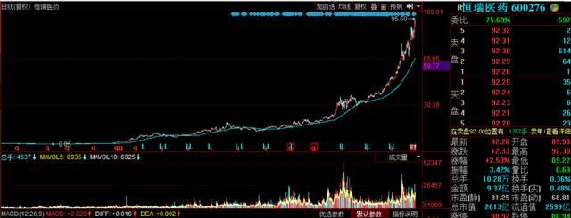 厉害了！最良心上市公司 股价只涨不跌 翻了93倍 股民：躺着赚钱