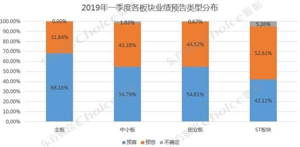 2019年一季度业绩预告全透视 超6成公司预喜