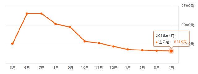 2018年第一季度江苏各城市GDP排名，你的家乡收入和房价排第几