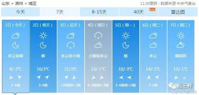 20℃！山东多市周六气温将创今年新高，开启乱穿衣模式....