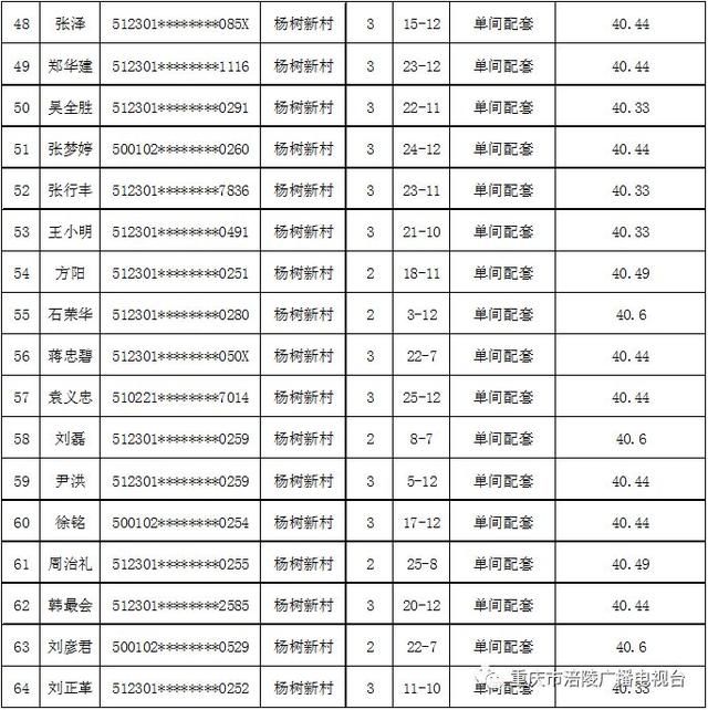 2018年涪陵区杨树新村廉租房、大华公寓公租房配租结果公示！内有