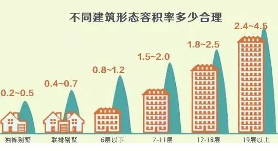 买房容积率的多少影响你的居住舒适度