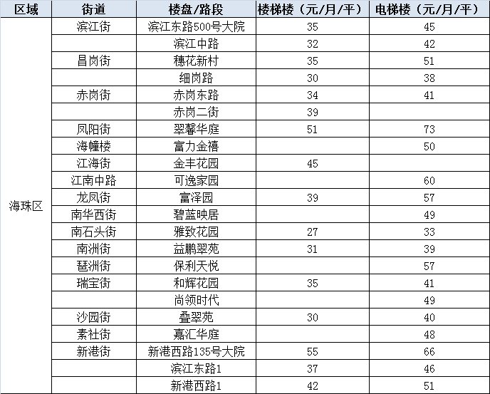 年后租金要上涨?广州11区热门板块租金都在这!