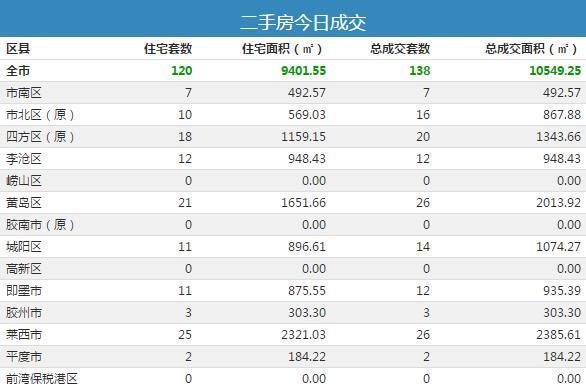 11日青岛新房成交379套 即墨住宅成交64套夺冠