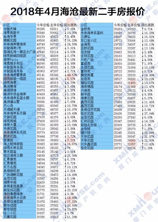 啥?厦门上周新房均价跌回“2”字头!房价透支程度全国第一，太扎