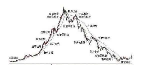 一个农民的炒股自述：我不是股市天才，但我跟庄抓牛都是从不失手