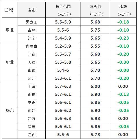 2018-05-29：全线飘绿，是谁折断了猪价短暂的起飞的翅膀？