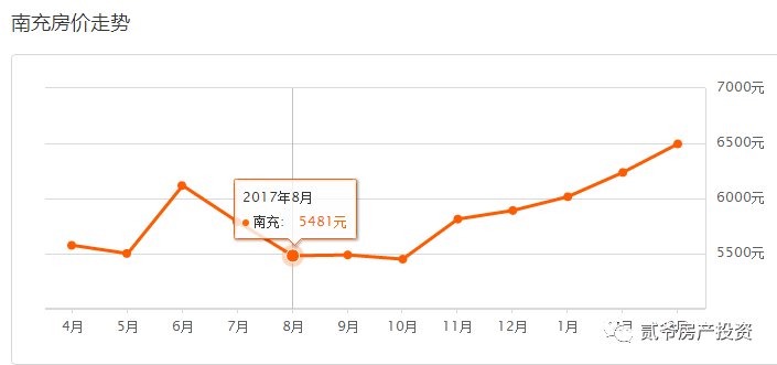 上个月，这个城市房价涨幅全国第一!