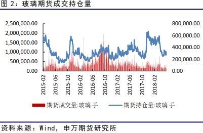 玻璃期货6月投资策略报告:现货市场转好 上升缺乏根基