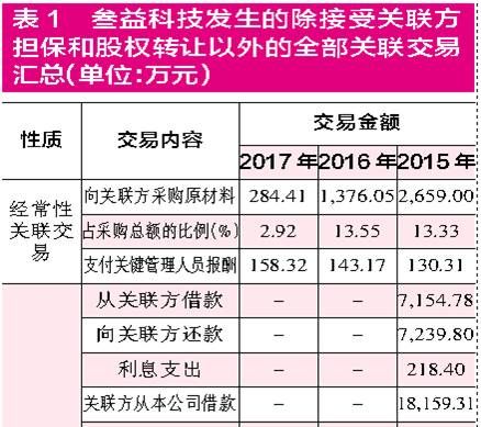 叁益科技\＂购、销、存\＂数据异常 \＂一股独大\＂风险难以回避