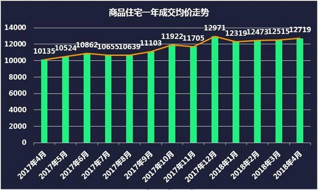 限购升级也控制不住青岛房价了 4月新房成交均价再上涨