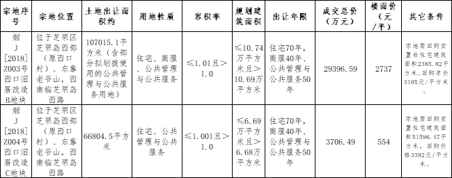 建筑密度与容积率