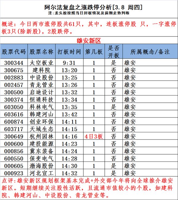 图说涨停:雄安涨停潮 次新遭爆炒 主力疯狂买入这些股