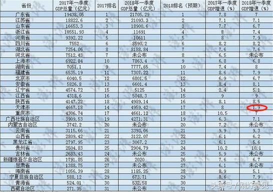 我国新一线城市第二富有城市GDP增速进入“龟速”，发展前景堪忧