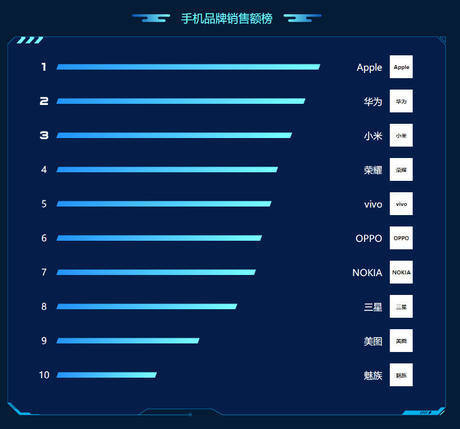 苏宁手机818悟空榜:苹果华为小米称霸三王 荣