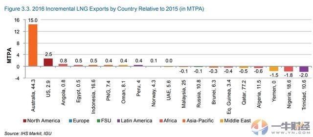 好消息!多亏中国和这些国家!全球液化天然气过剩或将大大改善?
