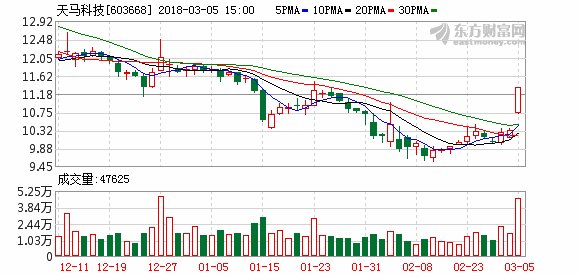 天马科技强势涨停