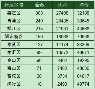 上周上海新房成交量价齐跌 供应“遇冷”仅2盘入市