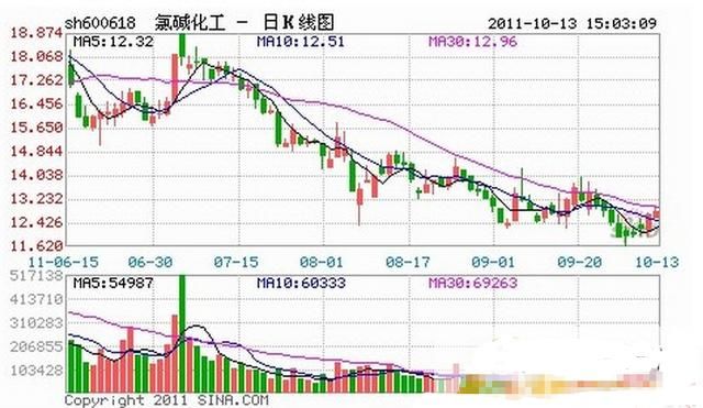 看到这种信号，如果是在低位突破，可大胆买进，后市大幅上涨