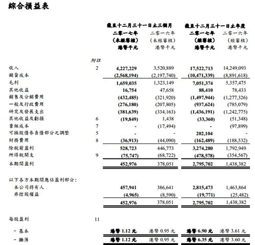 ASM太平洋乘行业高景气东风 2017年度业绩高增长