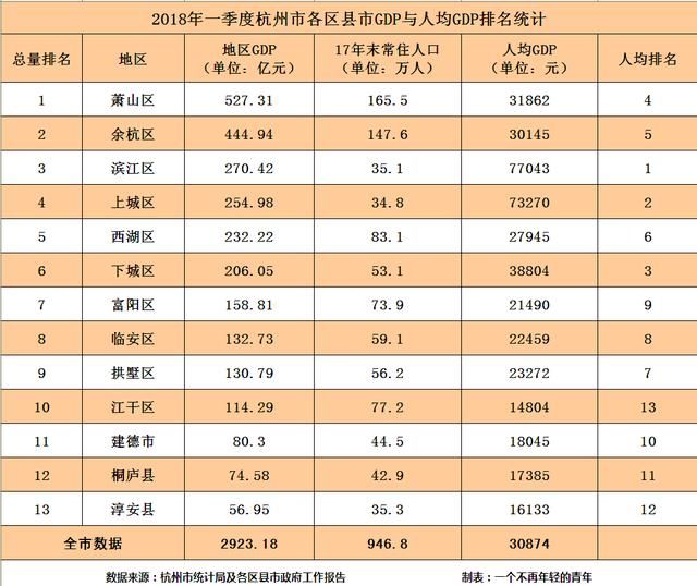 杭州市2018一季度各区县市GDP:余杭增速增量
