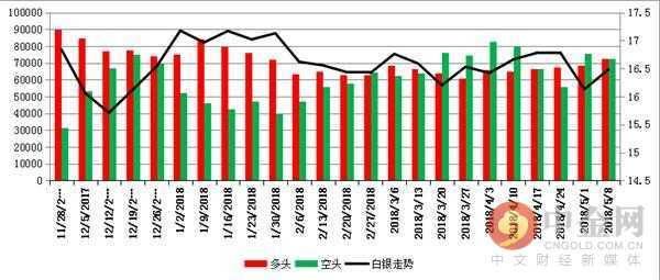 中金网当周商品CFTC持仓：投资者看多黄金的意愿升温