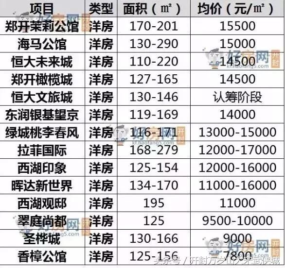 开封5月房价最新出炉，最高突破3万\/！