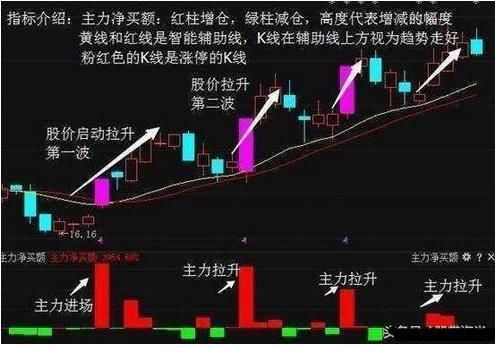 A股点赞率最高的选股战法，想要抓到牛股，无非就是做到这3点