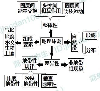 人口的变化思维导图_城市与城市化思维导图