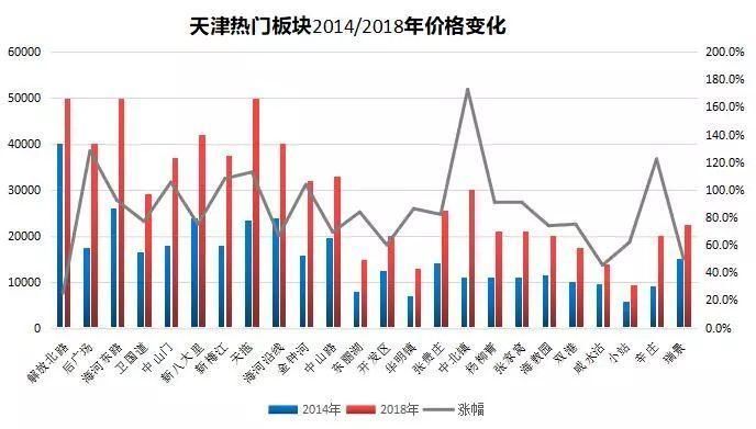 天津近5年房价变迁:没想到上涨最快的板块竟然是……