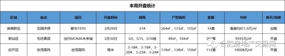 万元盘、限价盘清盘;高价豪宅要首开……合肥楼市分水岭到了!