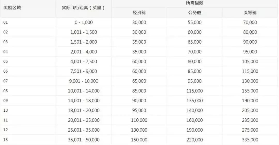 如何用里程一步步实现环球旅行？从这篇长文开始吧