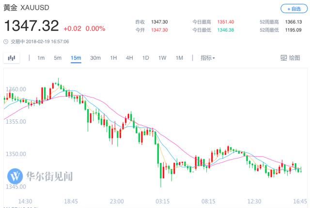 黄金多空胶着 1350成争夺焦点
