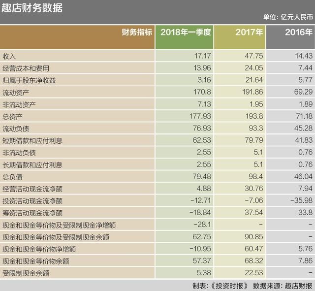 趣店首季现金流下降大白汽车渐增亮色 二股东周亚辉显露去意