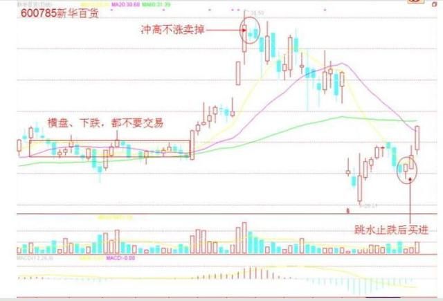 中国股市史上最实用的股票K线买卖口诀：不冲高不卖，不跳水不买