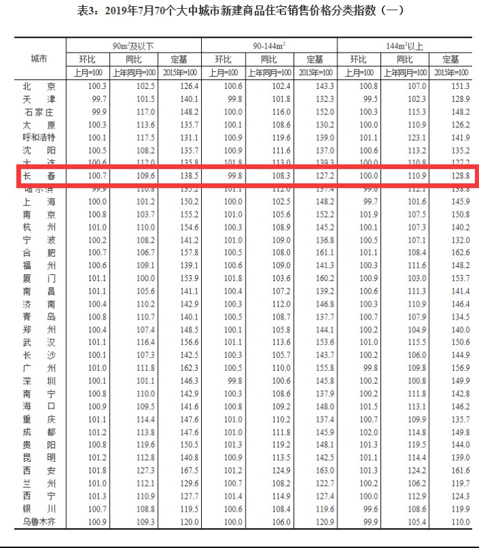 大中城市10月二手房房价
