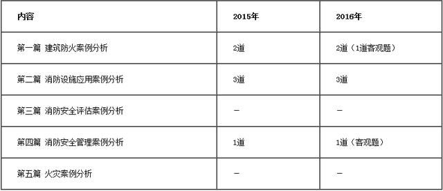 2018年一级注册消防案例分析通过率是多少?