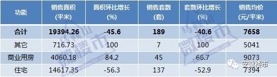 安徽16城最新房价出炉:8涨8跌!蚌埠、安庆、铜陵房价大跌，六安销