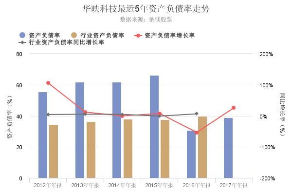 揭秘华映科技2017年年报资产负债率大幅增长背后的真相