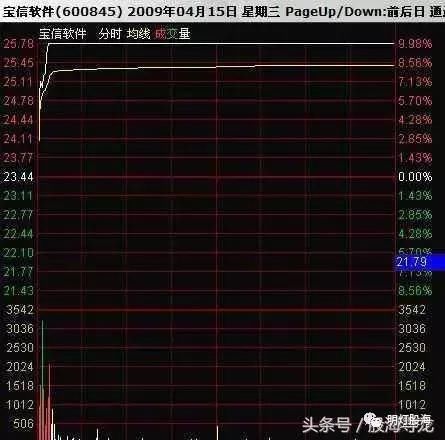 新手炒股不能干的事！看看哪些你干了百万新手忙着收藏！