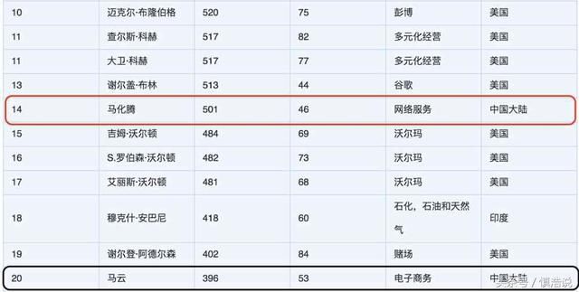 马化腾身家暴涨500亿美金，晋升中国新首富