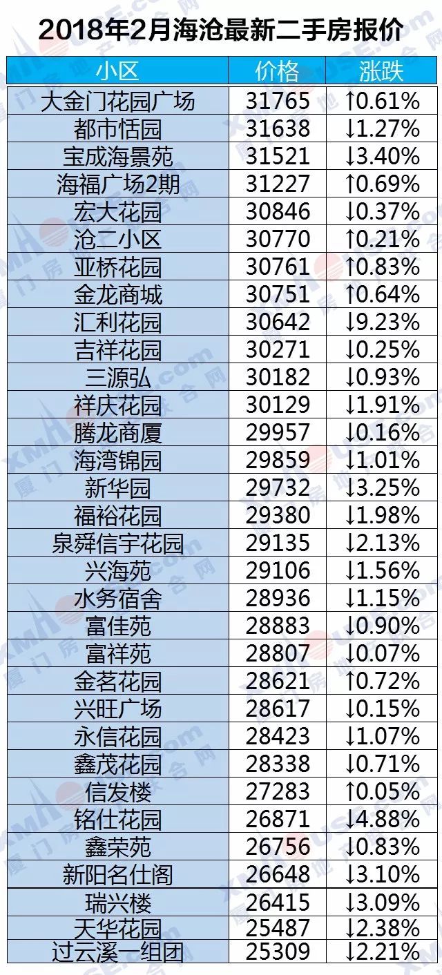 厦门楼市开春暴跌!领跌全国70城!二手房更是连跌10个月……